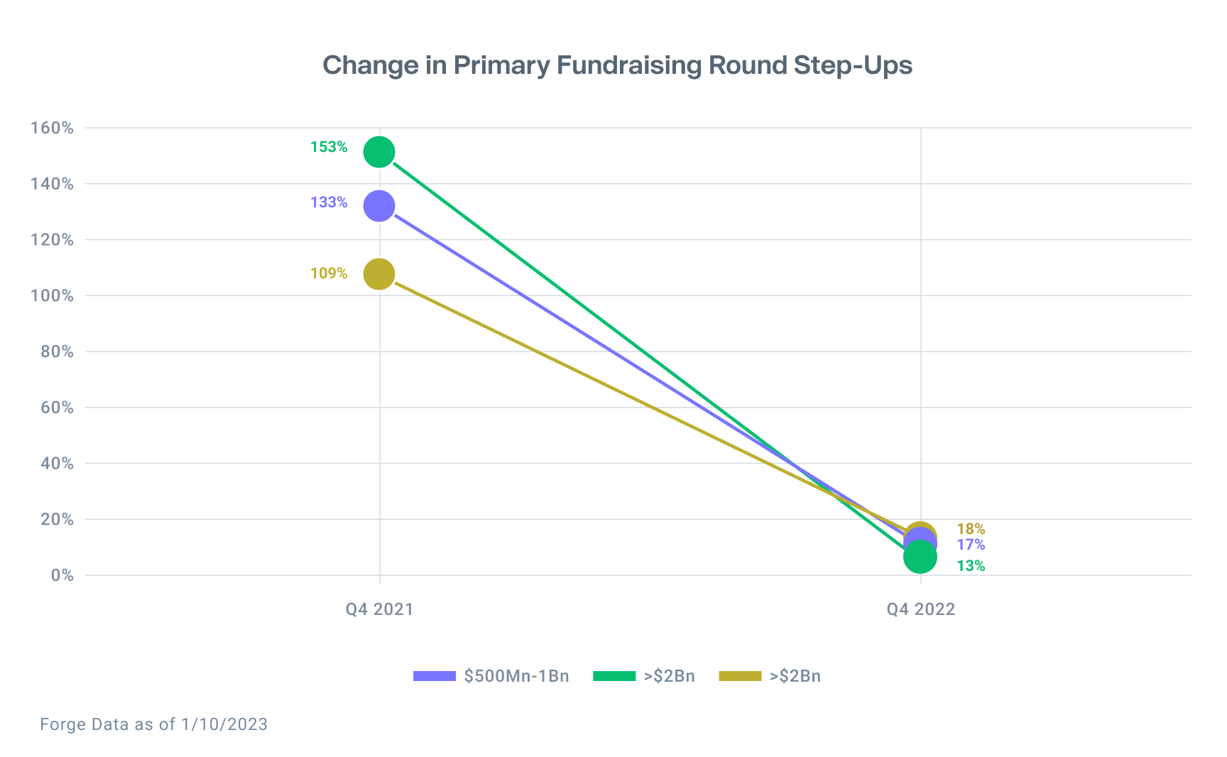 Graph shows change in primary fundraising round step-ups
