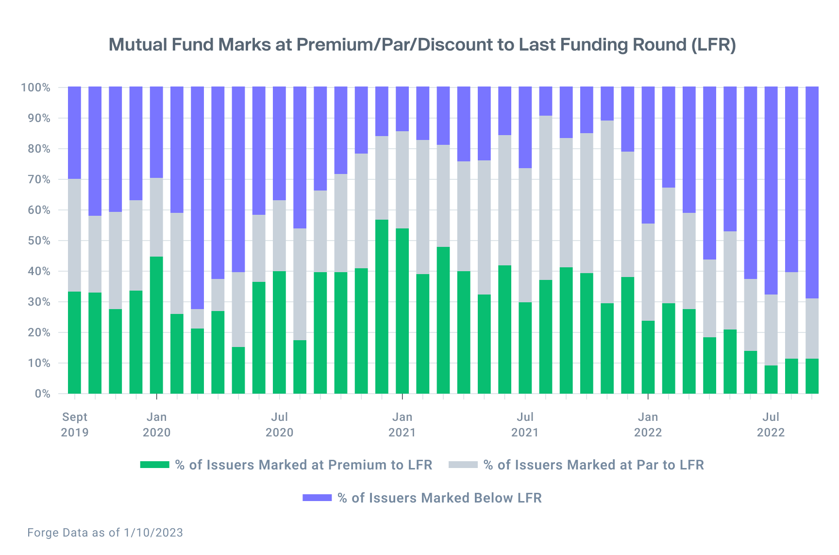 Graph shows distribution of Mutual Fund Marks at Premium, Par and Discount to last funding round