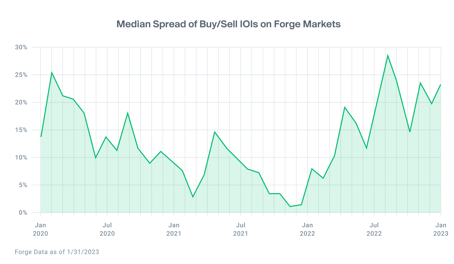 Chart shows the median spread on new IOIs from Forge Data